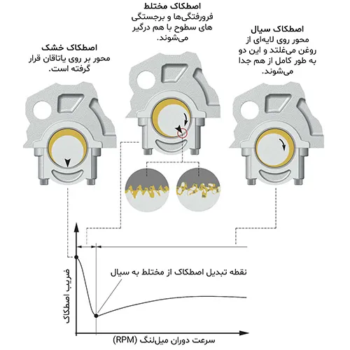 صطکاک مختلط در یاتاقان